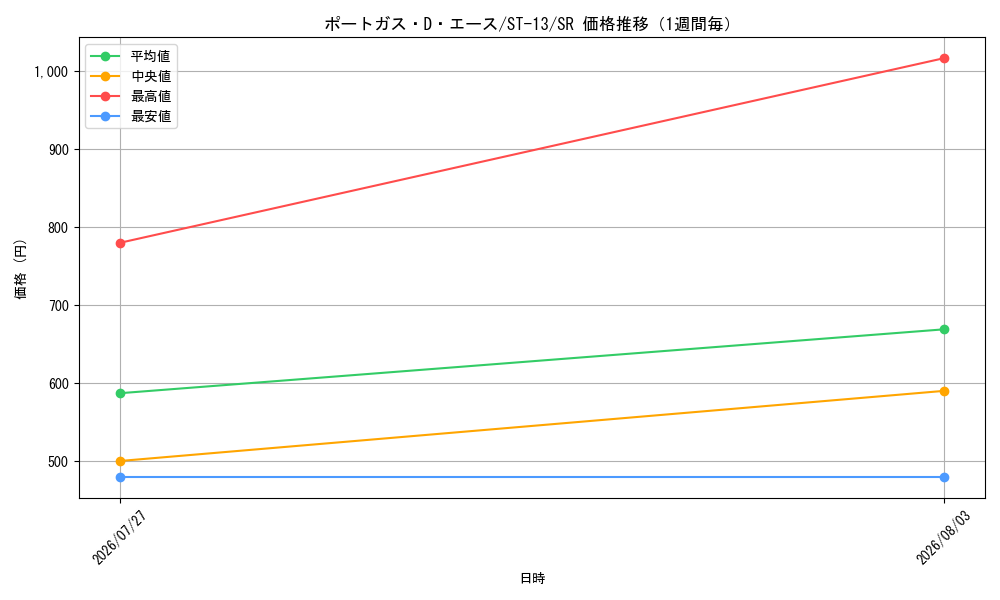 graph_card79907_series69124_rarity122621_week