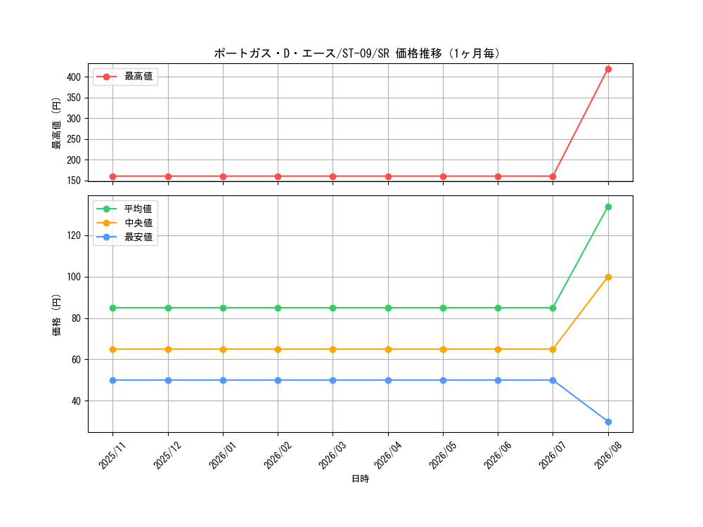 graph_card79907_series69210_rarity122621_month