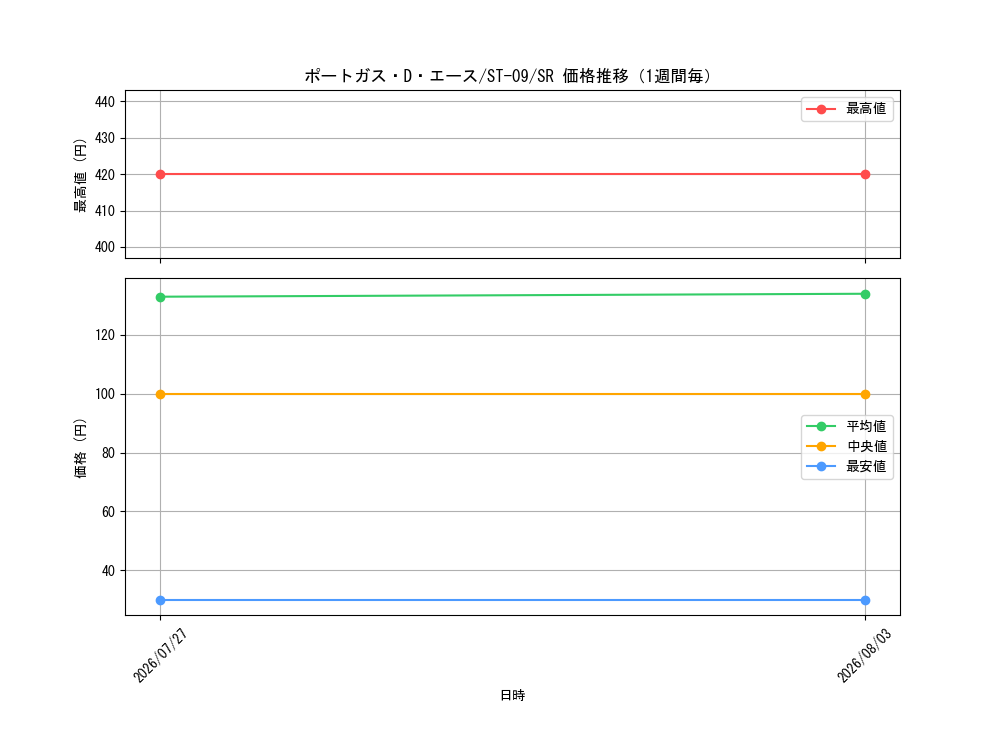 graph_card79907_series69210_rarity122621_week