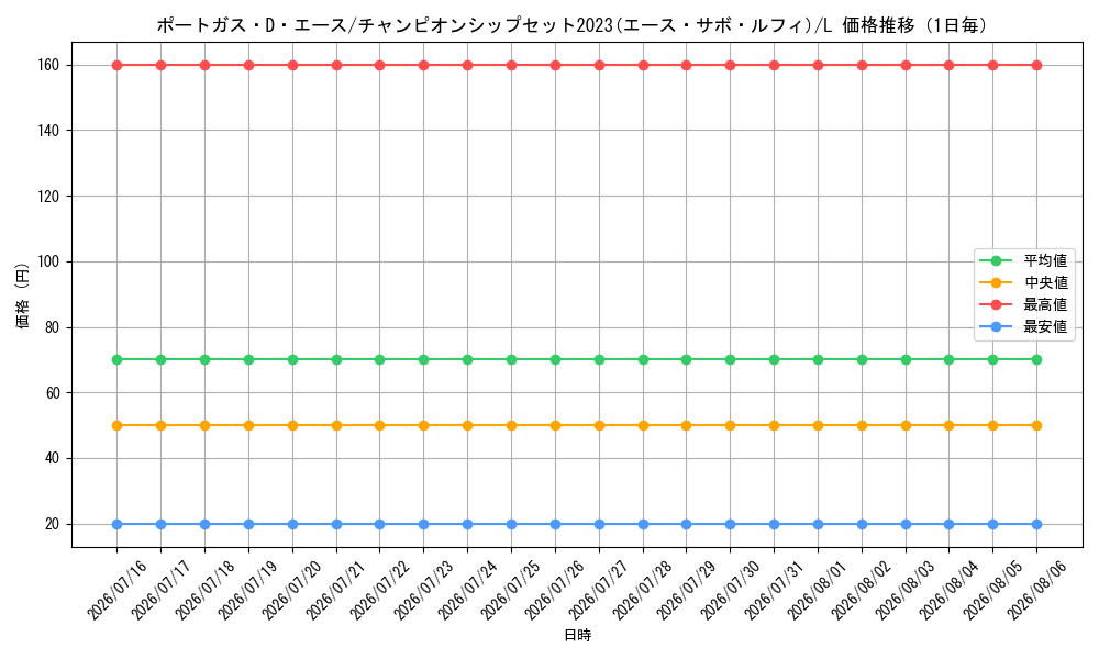 graph_card79907_series69769_rarity123219_day