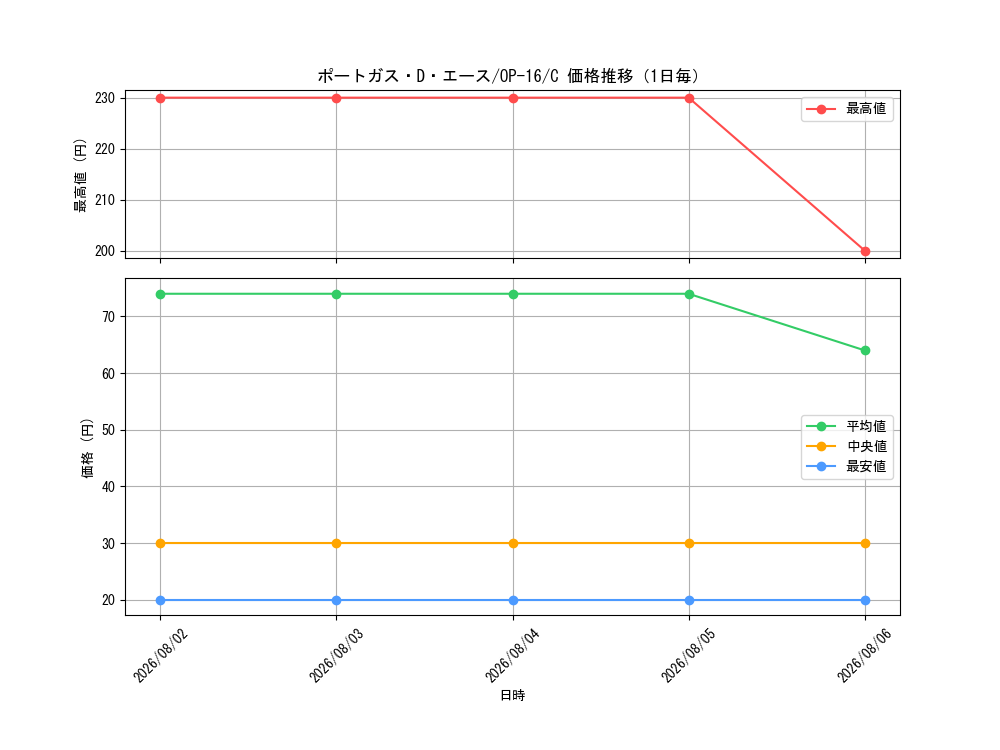 graph_card79907_series7472788_rarity122619_day