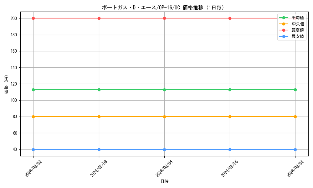 graph_card79907_series7472788_rarity122637_day