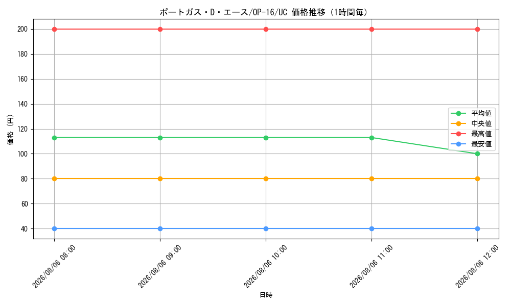 graph_card79907_series7472788_rarity122637_hour