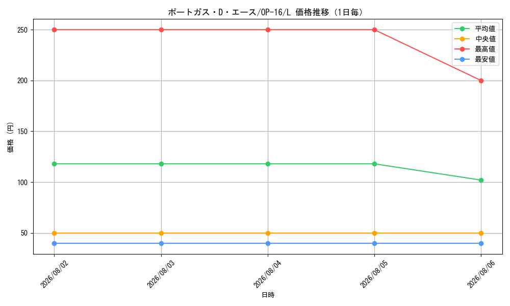 graph_card79907_series7472788_rarity123219_day