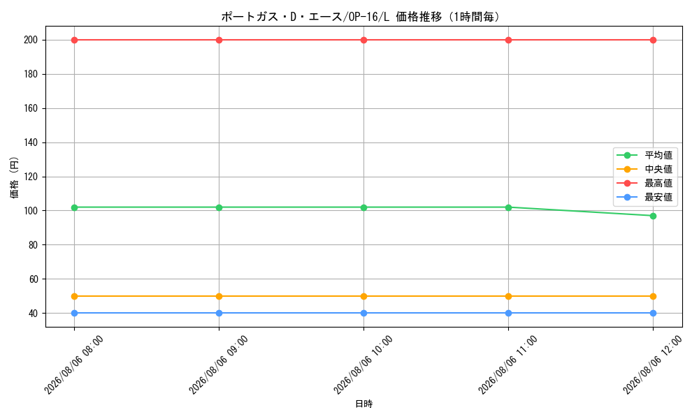 graph_card79907_series7472788_rarity123219_hour