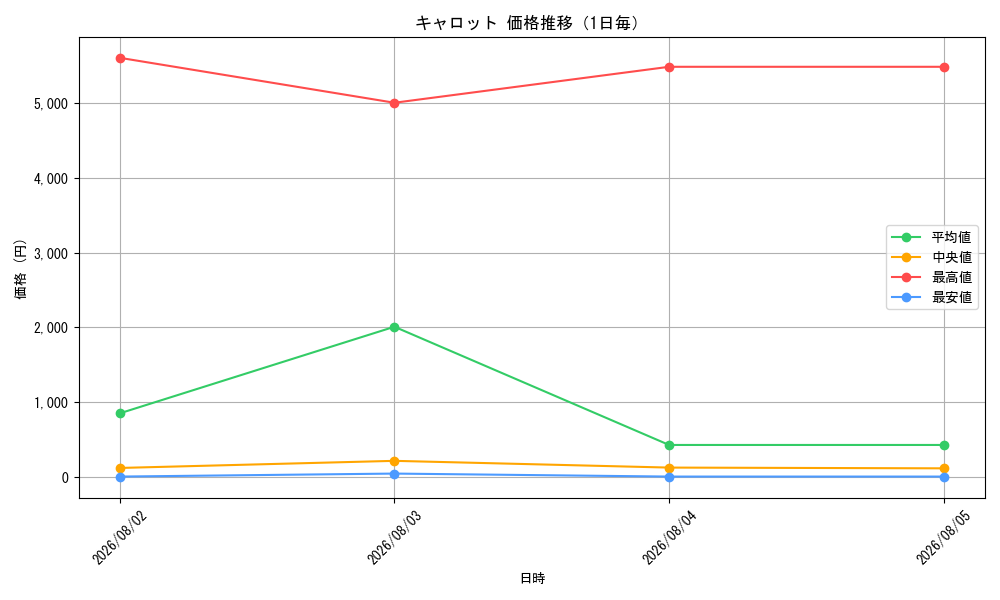 graph_card79908_day