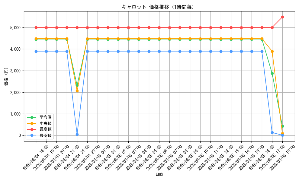 graph_card79908_hour
