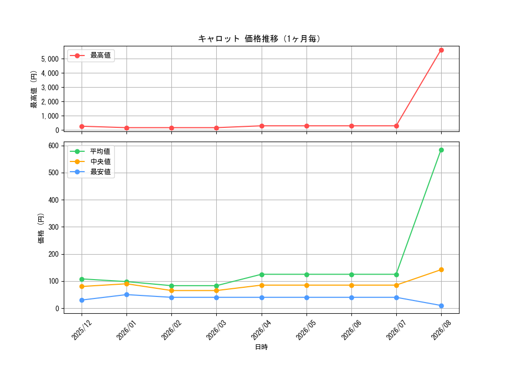 graph_card79908_month