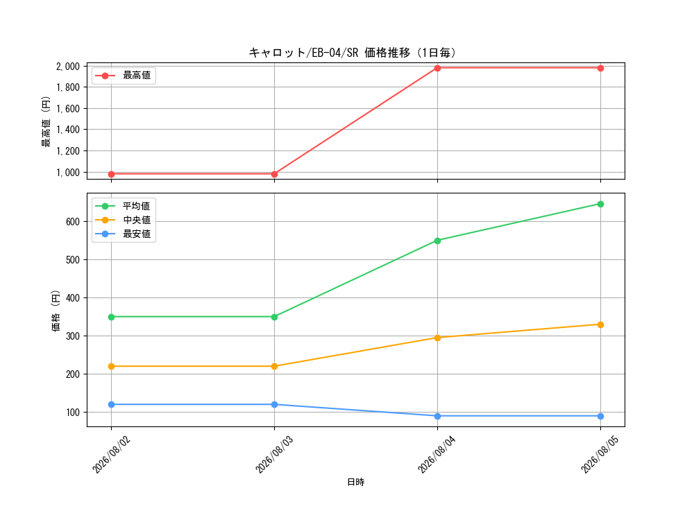 graph_card79908_series2783825_rarity122621_day