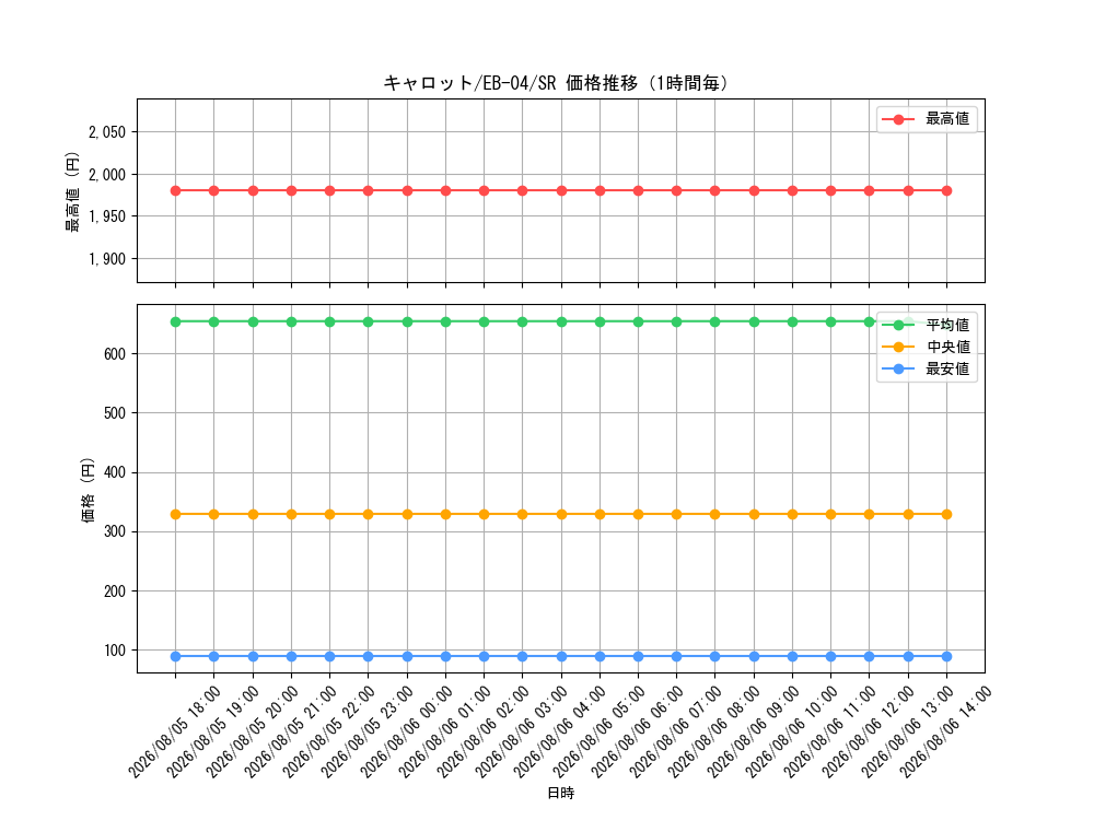 graph_card79908_series2783825_rarity122621_hour
