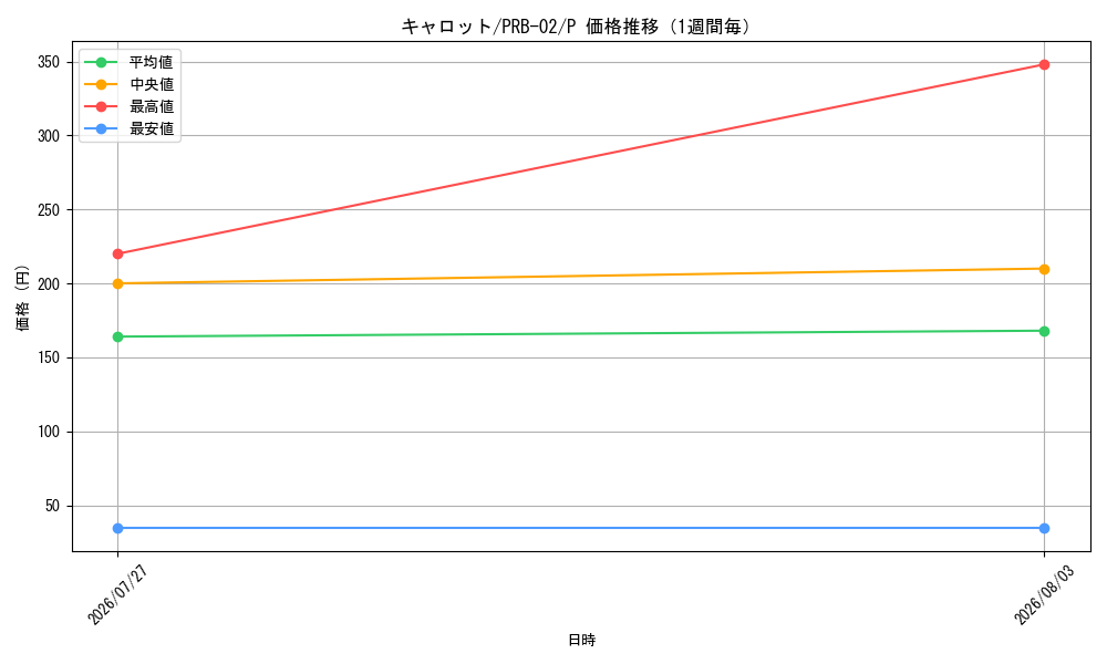 graph_card79908_series66038_rarity122801_week