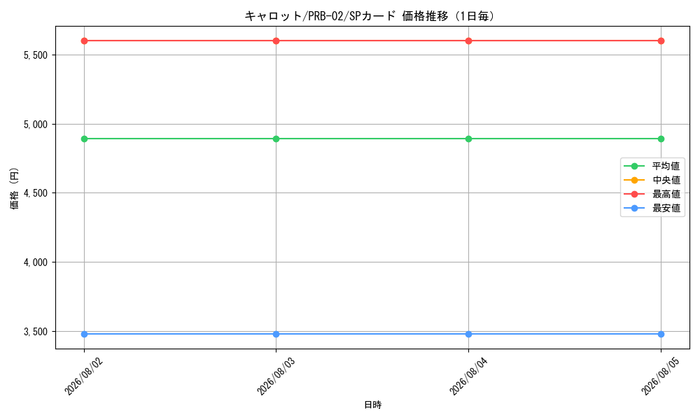 graph_card79908_series66038_rarity122932_day