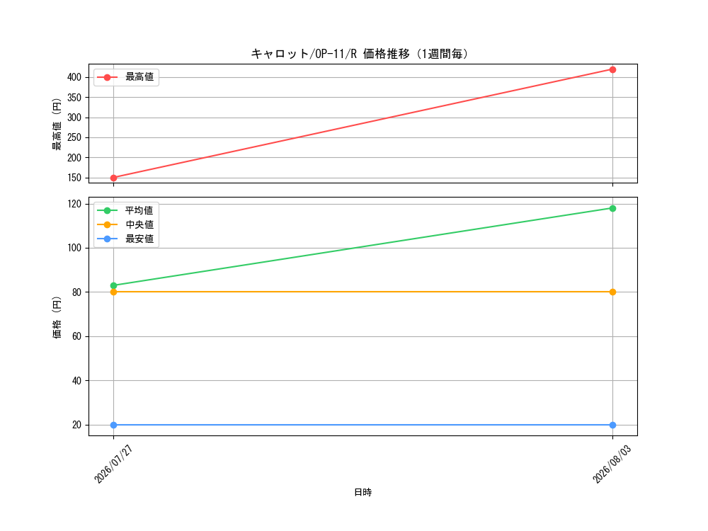 graph_card79908_series67186_rarity122622_week