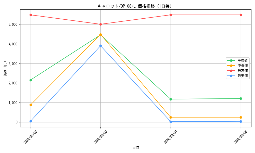 graph_card79908_series67649_rarity123219_day
