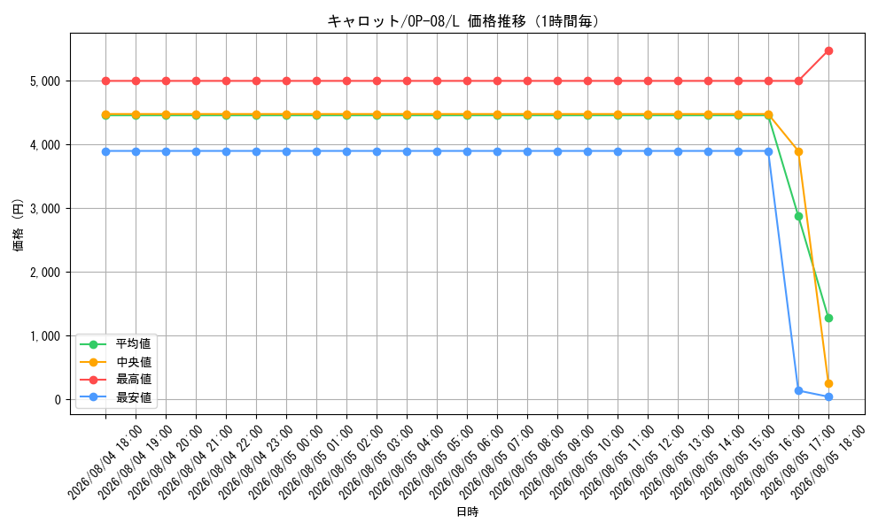 graph_card79908_series67649_rarity123219_hour