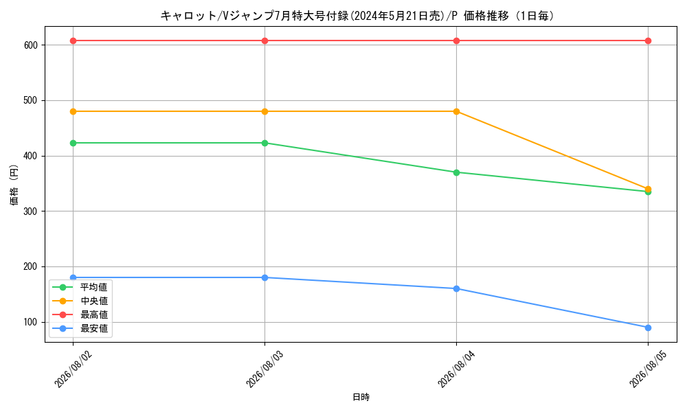 graph_card79908_series69638_rarity122801_day