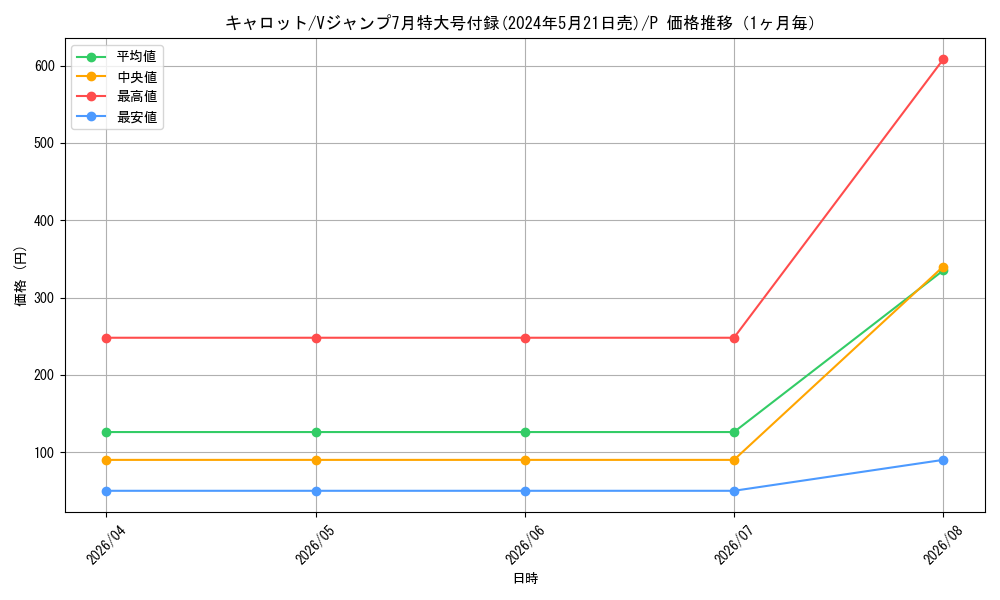 graph_card79908_series69638_rarity122801_month