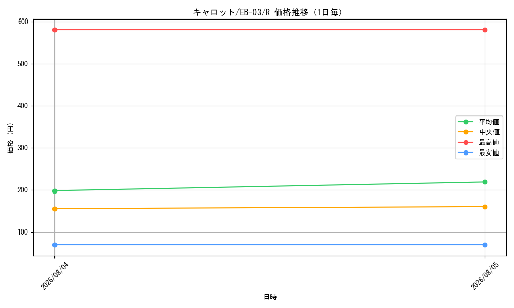 graph_card79908_series69861_rarity122622_day