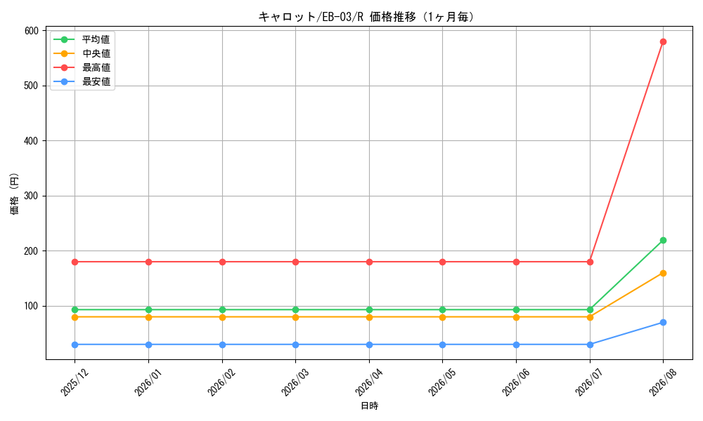graph_card79908_series69861_rarity122622_month