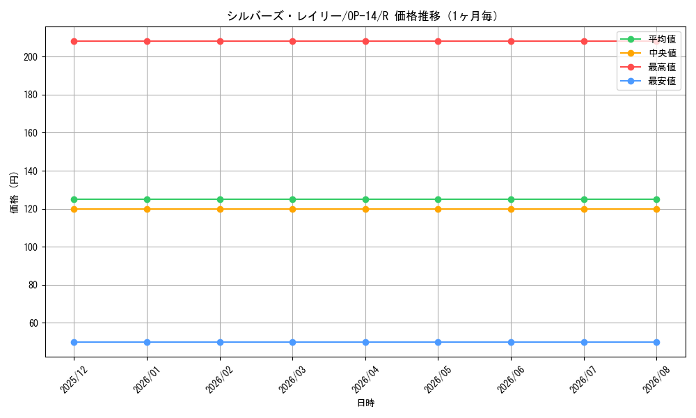 graph_card79917_series1200777_rarity122622_month