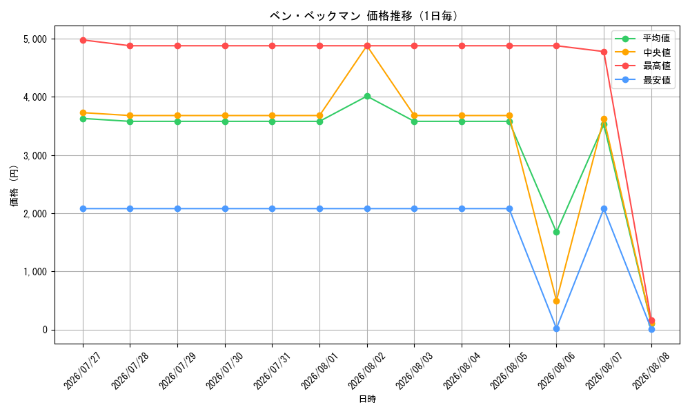 graph_card79922_day