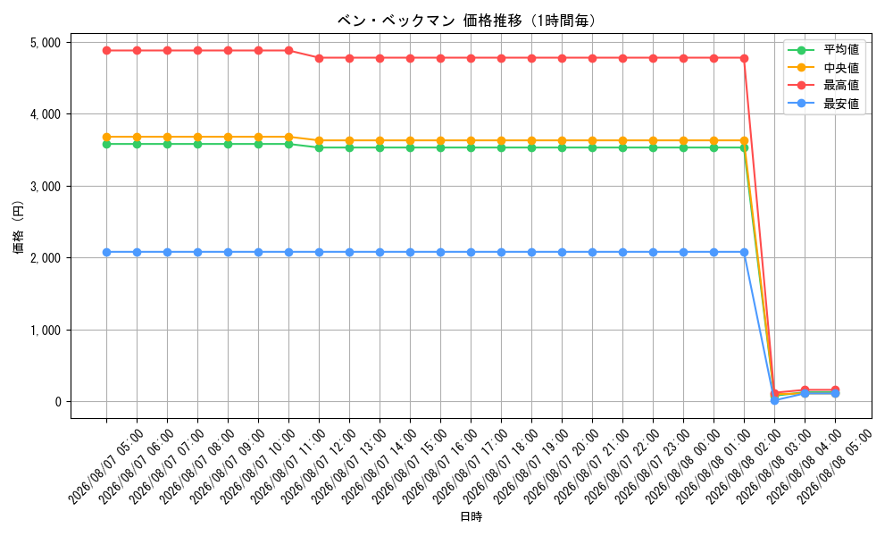 graph_card79922_hour