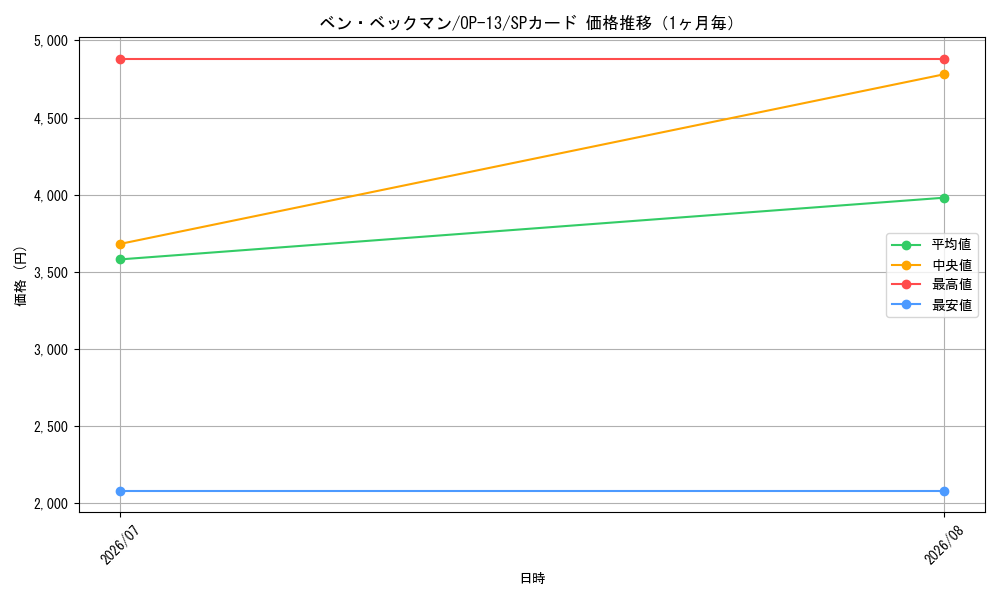 graph_card79922_series66858_rarity122932_month