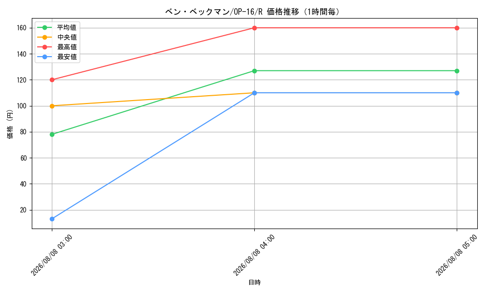 graph_card79922_series7472788_rarity122622_hour