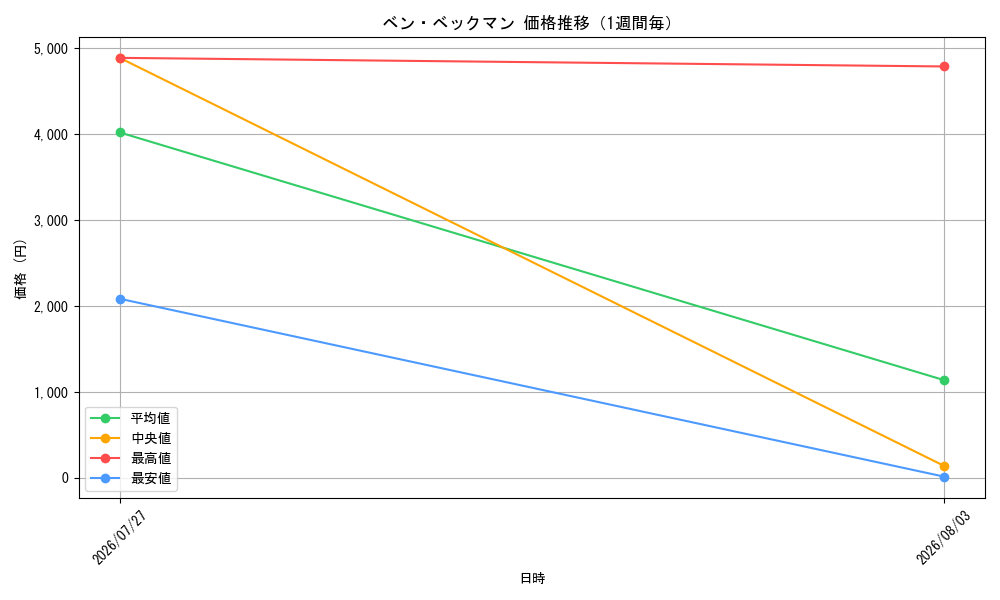 graph_card79922_week