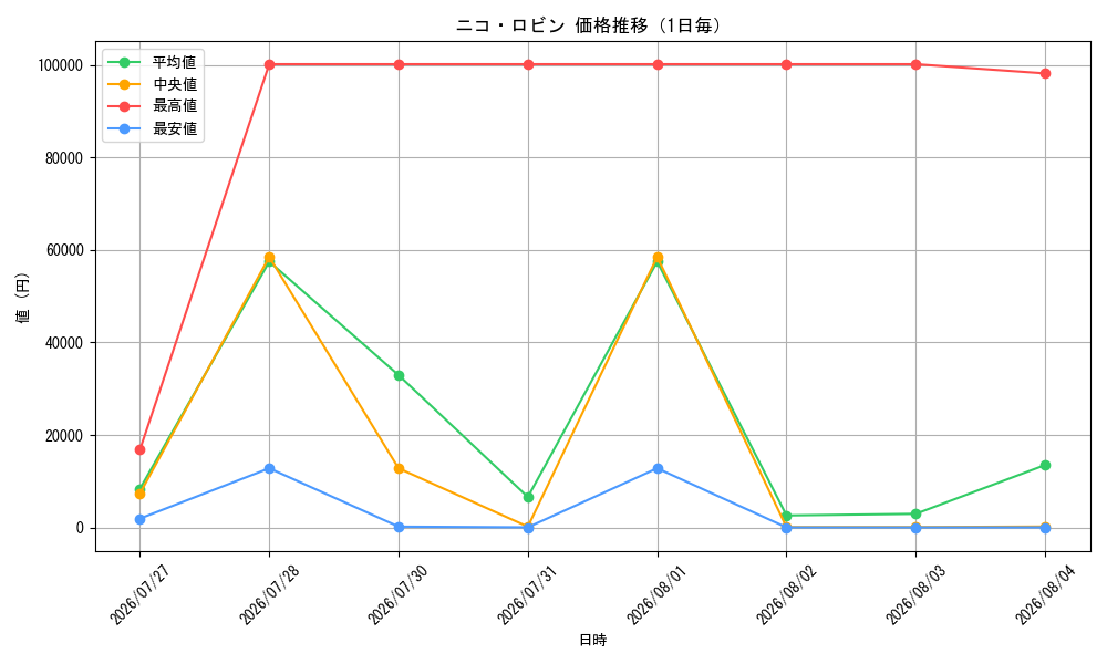 graph_card79929_day