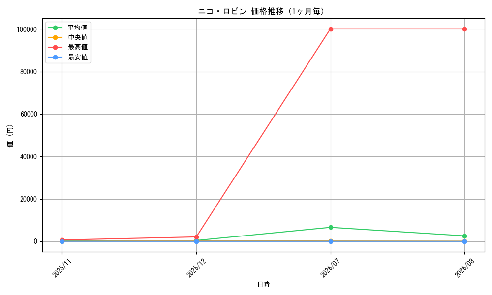 graph_card79929_month