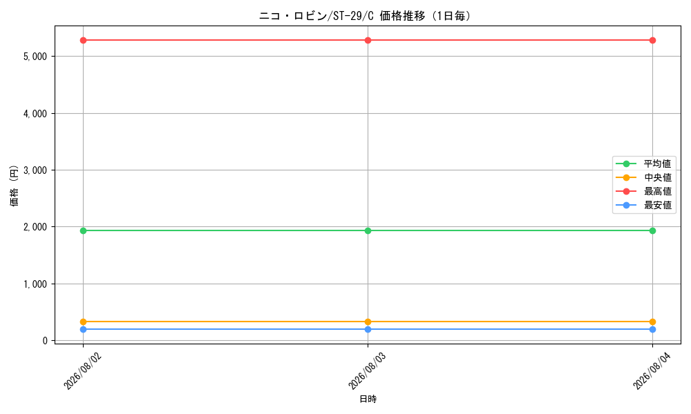 graph_card79929_series2083148_rarity122619_day
