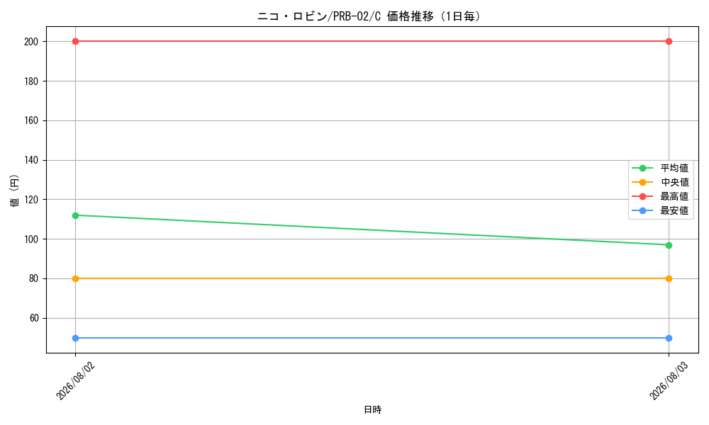 graph_card79929_series66038_rarity122619_day