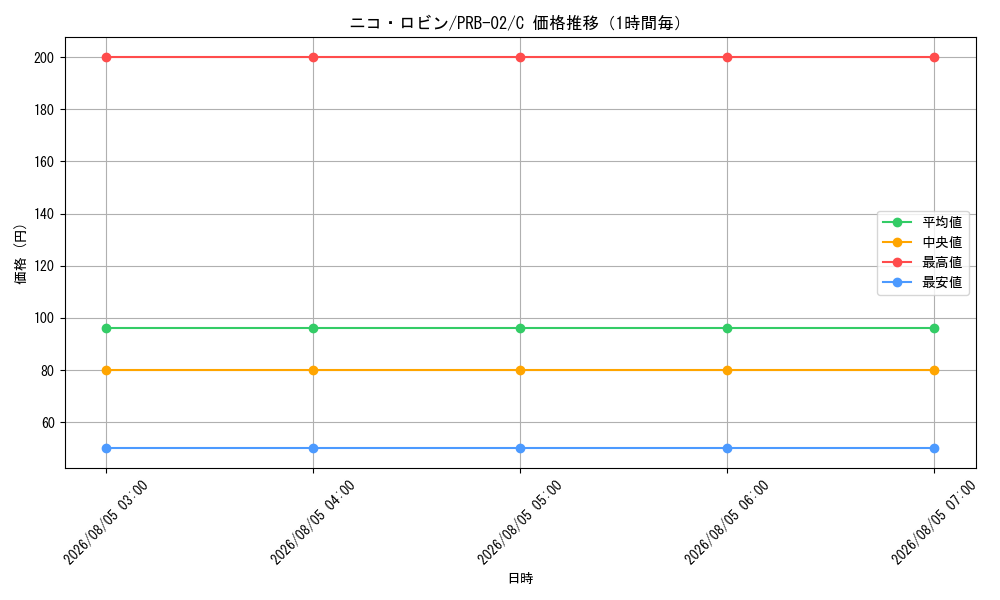 graph_card79929_series66038_rarity122619_hour