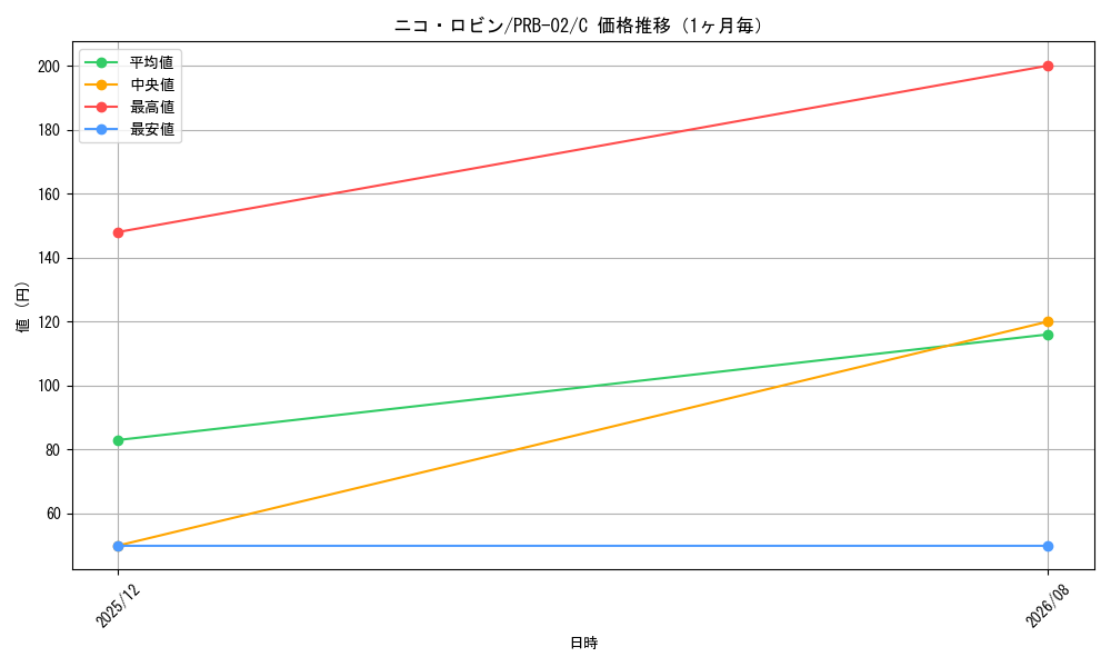 graph_card79929_series66038_rarity122619_month