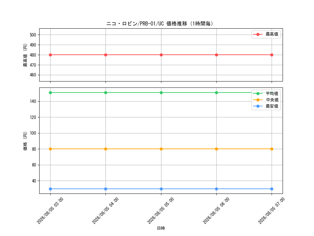 graph_card79929_series66354_rarity122637_hour