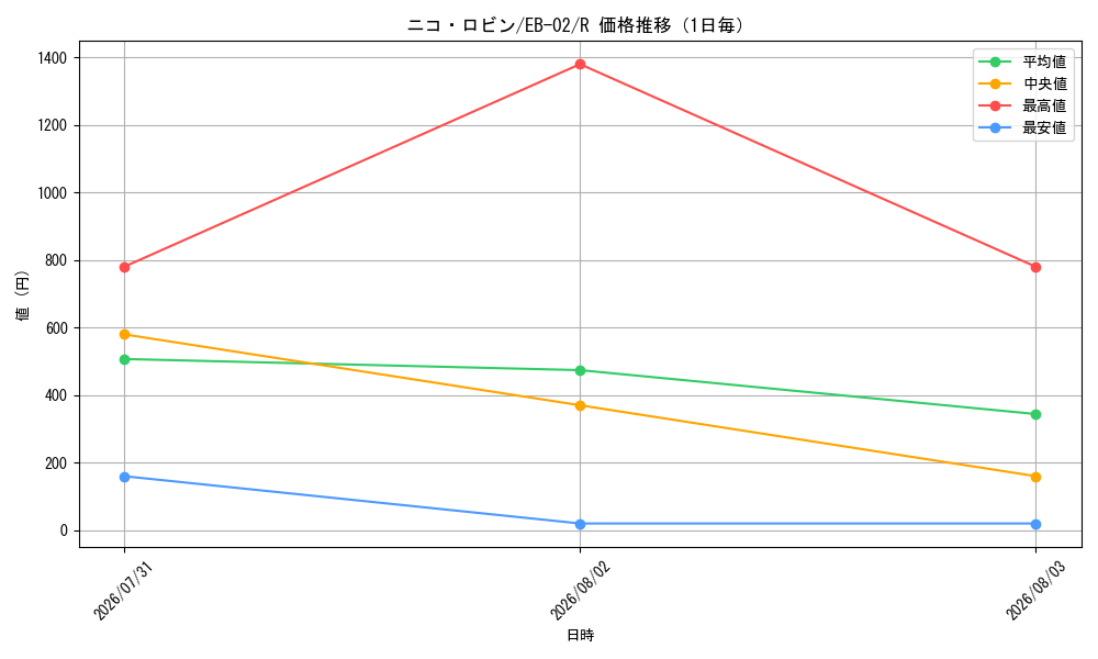 graph_card79929_series66673_rarity122622_day