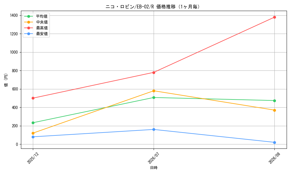graph_card79929_series66673_rarity122622_month