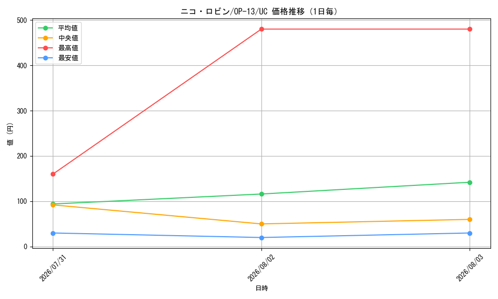 graph_card79929_series66858_rarity122637_day