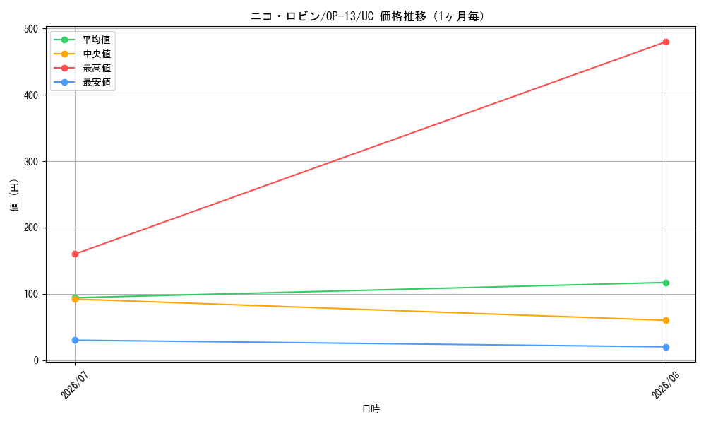 graph_card79929_series66858_rarity122637_month