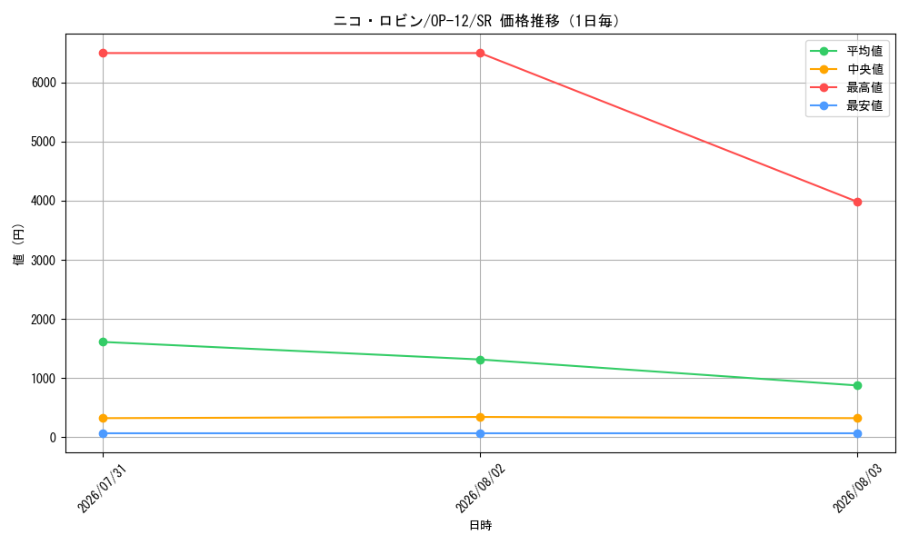 graph_card79929_series67032_rarity122621_day