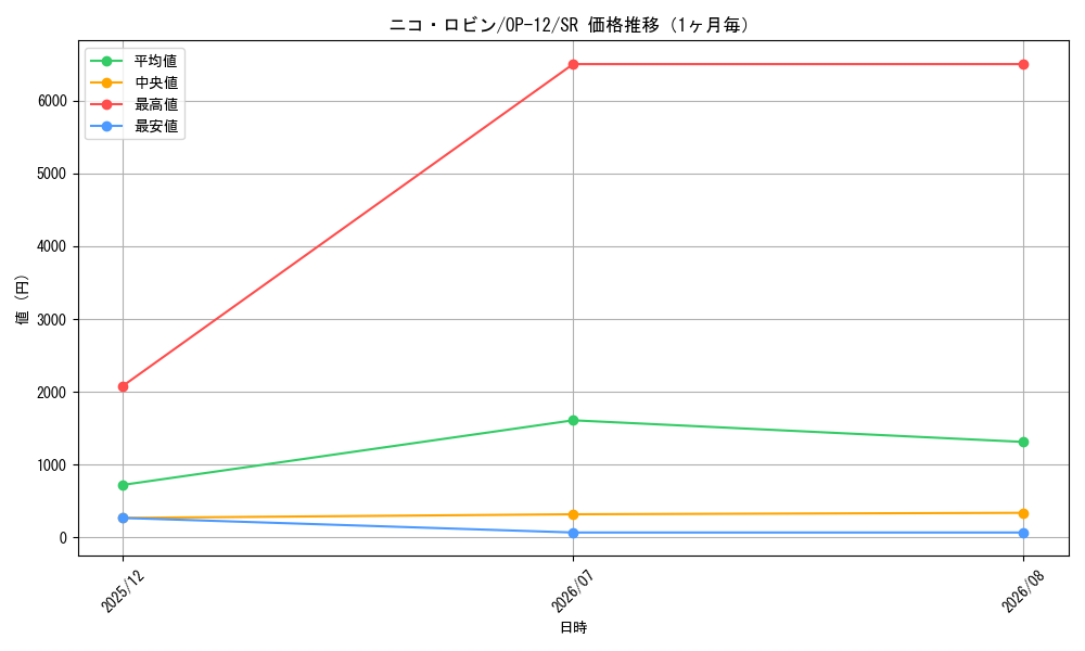 graph_card79929_series67032_rarity122621_month