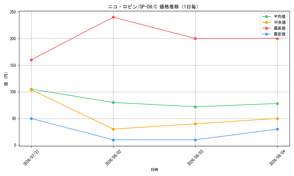 graph_card79929_series67491_rarity122619_day