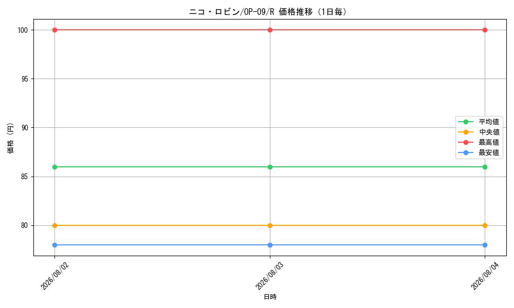 graph_card79929_series67491_rarity122622_day