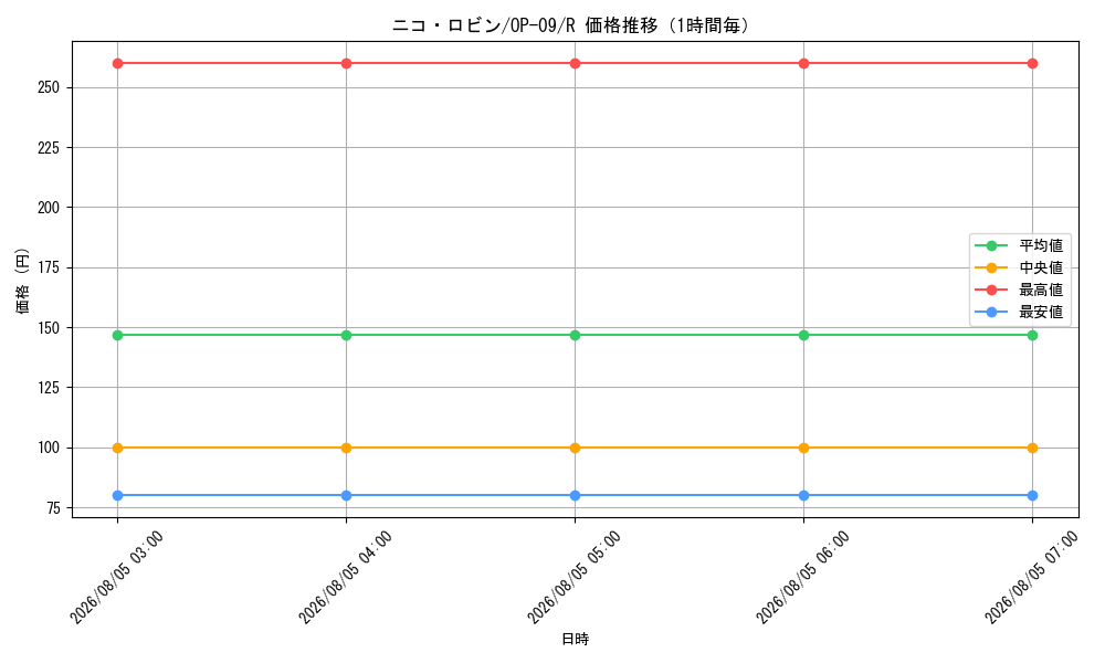 graph_card79929_series67491_rarity122622_hour