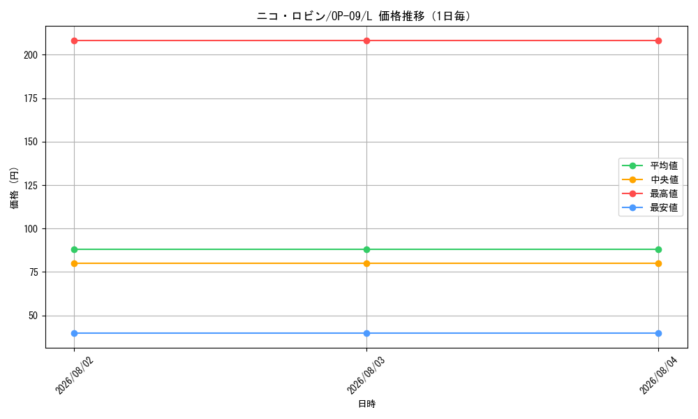 graph_card79929_series67491_rarity123219_day
