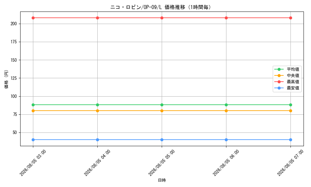 graph_card79929_series67491_rarity123219_hour