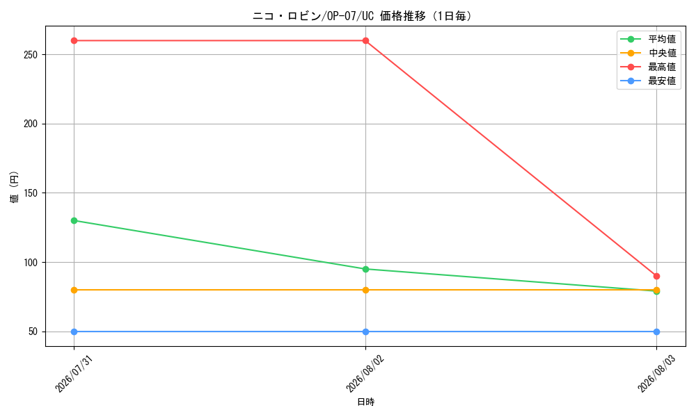 graph_card79929_series67799_rarity122637_day