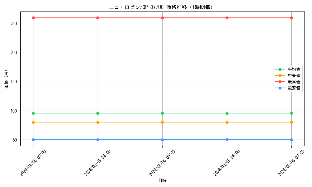 graph_card79929_series67799_rarity122637_hour