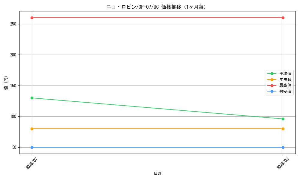 graph_card79929_series67799_rarity122637_month